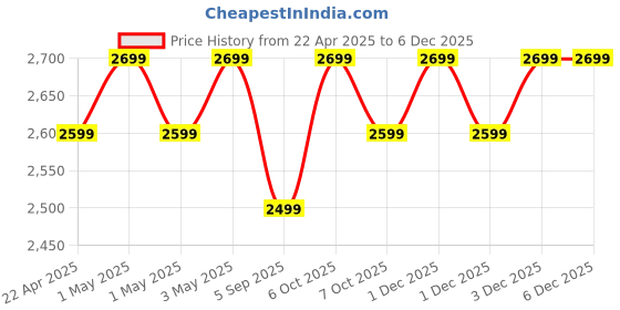 croma.com PHILIPS HD7430/90 1000 Watt 10 Cups Automatic Drip Coffee Maker with Auto Shut-Off (Charcoal Grey) philips Price History Graph from 22 Apr 2025 to 4 Dec 2025
