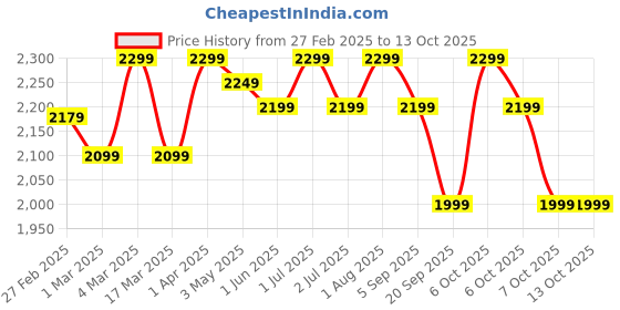 croma.com PHILIPS HD9314/90 1800 Watt 1.7 Litre Electric Kettle with Concealed Heating Element (Charcoal Grey) philips Price History Graph from 27 Feb 2025 to 12 Oct 2025