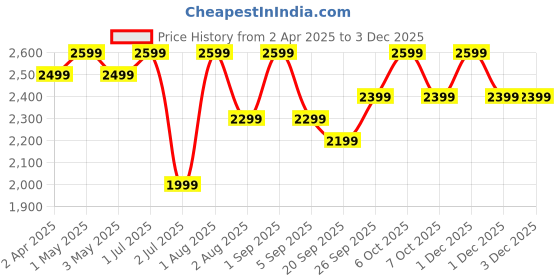 croma.com PHILIPS HD9378/80 1300 Watt 1.5 Litre Electric Kettle with Concealed Heating Element (Black) philips Price History Graph from 2 Apr 2025 to 2 Dec 2025