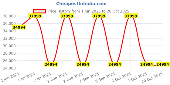 croma.com PHILIPS HD9867/90 7.3L 2225 Watt Air Fryer with Smart Sensing Technology (Deep Black and Copper) philips Price History Graph from 1 Jun 2025 to 17 Oct 2025