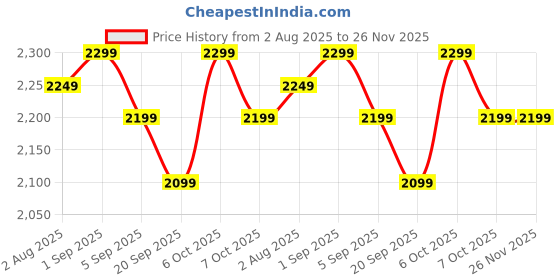 croma.com PHILIPS HL1683/00 300 Watt Hand Blender (SmartFlow Technology, Blue) philips Price History Graph from 2 Aug 2025 to 26 Nov 2025