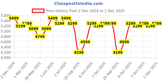 croma.com PHILIPS HL7713/02 1000 Watt 3 Jars Mixer Grinder (QuickCool Ventilation Technology, Black) philips Price History Graph from 2 Dec 2024 to 30 Nov 2025