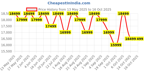 croma.com PHILIPS i9000 Rechargeable Cordless Shaver for Face for Men (50mins Runtime, SkinIQ Technology, Ink Black) philips Price History Graph from 13 May 2025 to 16 Oct 2025