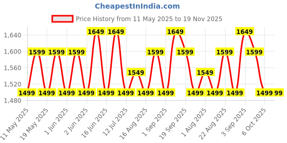 croma.com PHILIPS Multigroom Series 3000 7-in-1 Rechargeable Cordless Grooming Kit for Face, Hair and Body for Men (60mins Runtime, Rinseable Attachments, White) philips Price History Graph from 11 May 2025 to 18 Nov 2025