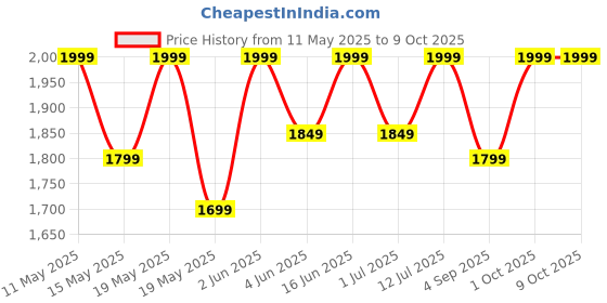 croma.com PHILIPS One Blade Rechargeable Cordless Grooming Kit for Face and Body for Men (30mins Runtime, Dual Protection System, Charcoal Gray) philips Price History Graph from 11 May 2025 to 9 Oct 2025