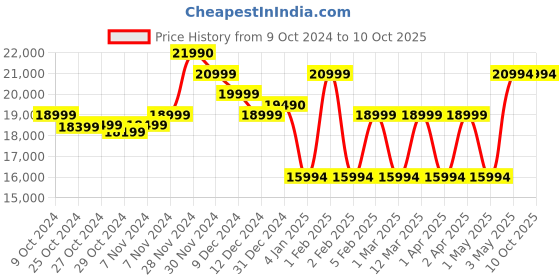 croma.com PHILIPS Series 2000 Vitashield IPS and AeraSense Technology Air Purifier (Multi Touch, AC2959/63, Dark Grey and Mid Grey) philips Price History Graph from 9 Oct 2024 to 10 Oct 2025