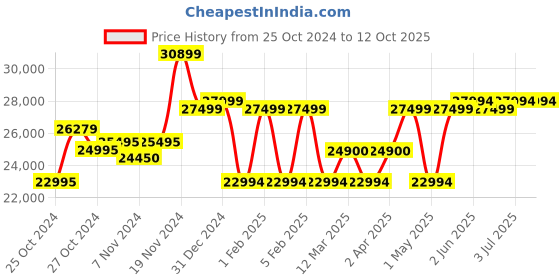 croma.com PHILIPS Series 3000i Vitashield IPS and AeraSense Technology Air Purifier (Multi Touch, AC3059/65, Light Silver and White) philips Price History Graph from 25 Oct 2024 to 12 Oct 2025