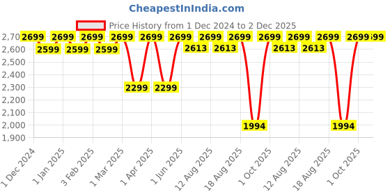 croma.com PHILIPS Series 5000 10-in-1 Rechargeable Cordless Grooming Kit for Hair, Beard & Body for Men (60min Runtime, DualCut Technology, Black) philips Price History Graph from 1 Dec 2024 to 2 Dec 2025