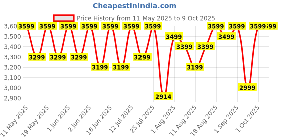 croma.com PHILIPS Series 5000 13-in-1 Rechargeable Cordless Grooming Kit for Face, Head and Body for Men (120mins Runtime, Beard Sense Technology, Silver) philips Price History Graph from 11 May 2025 to 8 Oct 2025