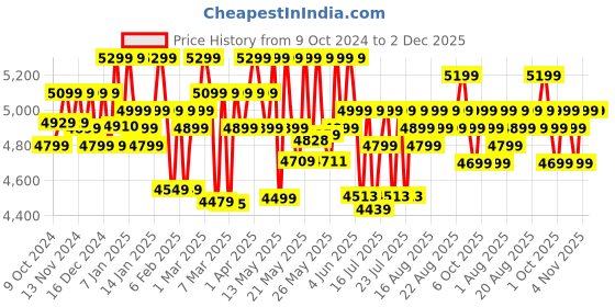 croma.com PHILIPS Series 9000 15-in-1 Rechargeable Cordless Grooming Kit for Face, Head and Body for Men (120mins Runtime, Beard Sense Technology, Stainless Steel) philips Price History Graph from 9 Oct 2024 to 2 Dec 2025