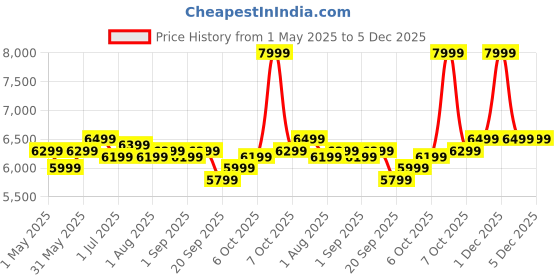 croma.com PHILIPS Spectre 4.1L 1400 Watt Air Fryer with Rapid Air Technology (Black) philips Price History Graph from 1 May 2025 to 5 Dec 2025
