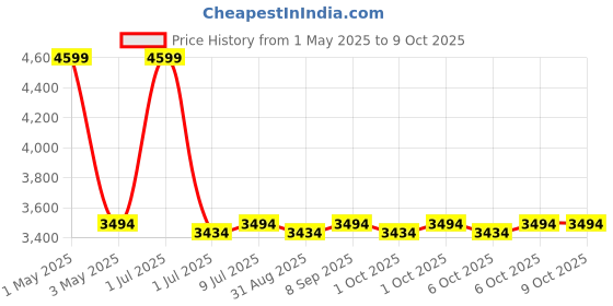 croma.com PHILIPS Steam and Go 1300 Watts 70ml Handheld Garment Steamer (Horizontal and Vertical Steaming, GC362/80, Black) philips Price History Graph from 1 May 2025 to 9 Oct 2025