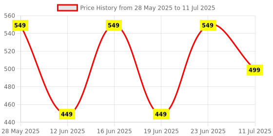 croma.com PHILIPS TAE2146 Wired Earphone with Mic (USB Type-C Connector, In Ear, White) philips Price History Graph from 28 May 2025 to 11 Jul 2025