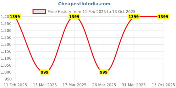 croma.com PHILIPS TAT1169BK/94 TWS Earbuds with Environmental Noise Cancellation (IPX4 Splash & Sweat Resistant, Dynamic Drivers, Black) philips Price History Graph from 11 Feb 2025 to 13 Oct 2025