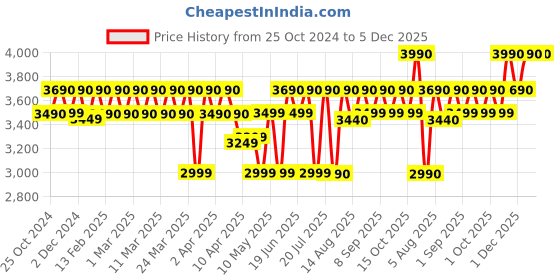 croma.com Philips TAX2208/94 30W Bluetooth Party Speaker (Dynamic Bass Boost, Mono Channel, Black) philips Price History Graph from 25 Oct 2024 to 4 Dec 2025