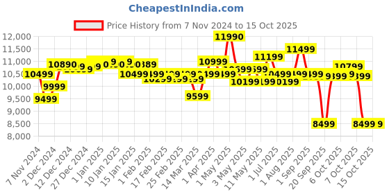 croma.com PHILIPS Viva Collection 800 Watt 1 Jar Centrifugal Force Juicer (QuickClean Technology, Aluminium) philips Price History Graph from 7 Nov 2024 to 15 Oct 2025