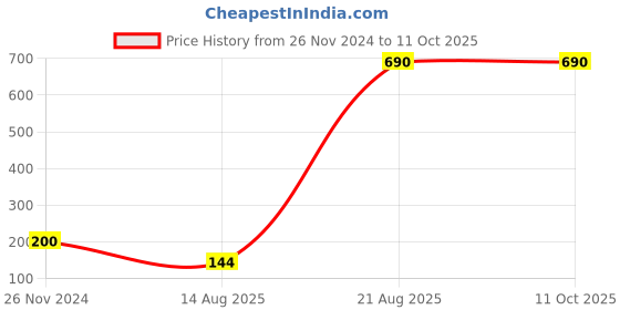 croma.com Photron Stedy 150 16.5cm Adjustable Tripod for Mobile and Camera (360 Degree Rotatable, Black) photron Price History Graph from 26 Nov 2024 to 10 Oct 2025