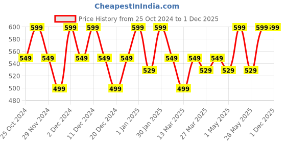 croma.com Pigeon 1300 Watt 1.5 Litre Electric Kettle with Auto Shut Off (Silver) pigeon Price History Graph from 25 Oct 2024 to 30 Nov 2025