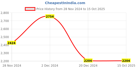 croma.com Pigeon Ayush Toughened Glass Top 3 Burner Manual Gas Stove (Unique Pan Support, Black) pigeon Price History Graph from 28 Nov 2024 to 14 Oct 2025