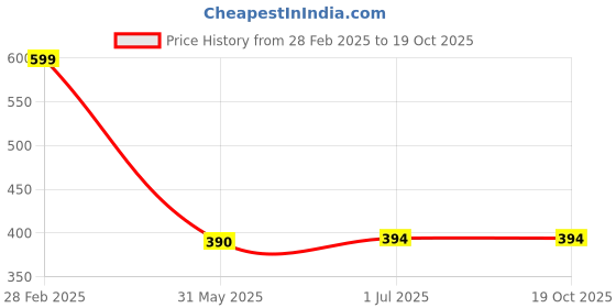 croma.com POLAR Dry Iron (Tangle Free Cord, D1000M6, White Silver) polar Price History Graph from 28 Feb 2025 to 18 Oct 2025