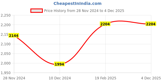 croma.com POLAR MIXO 750 Watt 3 Jars Mixer Grinder (Shock Proof Body, White) polar Price History Graph from 28 Nov 2024 to 3 Dec 2025