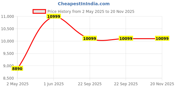 croma.com PORTRONICS BEEM 200 Plus Full HD LED Projector (200 Lumens, HDMI, WiFi, USB, VGA, Ultra-Vivid Picture, POR 283, White) portronics Price History Graph from 2 May 2025 to 20 Nov 2025
