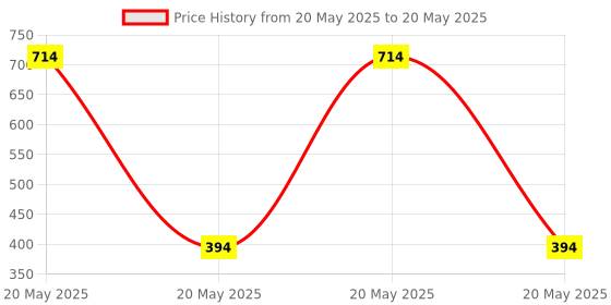 croma.com PORTRONICS Countdown Timer (Por 650, White) portronics Price History Graph from 20 May 2025 to 20 May 2025