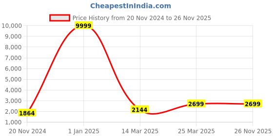 croma.com PORTRONICS Hydra 10 Rechargeable Bluetooth 5.0 and 2.4GHz Wireless Gaming Keyboard with Backlit Keys (Tactile Touch, White) portronics Price History Graph from 20 Nov 2024 to 26 Nov 2025