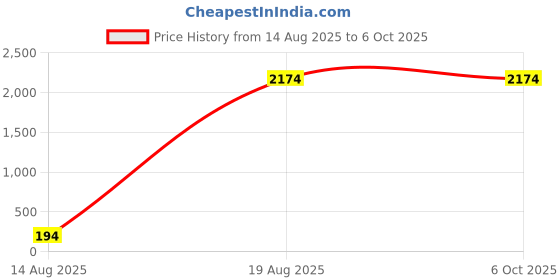 croma.com PORTRONICS Kronos X1 Smartwatch with Activity Tracker (43.18mm Digital Display, IP67 Water Resistant, Green Strap) portronics Price History Graph from 14 Aug 2025 to 5 Oct 2025
