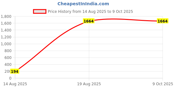 croma.com PORTRONICS Kronos X2 Smartwatch with Activity Tracker (33.02mm Full Touch Display, IP67 Water Resistant, Grey Strap) portronics Price History Graph from 14 Aug 2025 to 8 Oct 2025