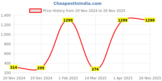 croma.com PORTRONICS My Buddy Hexa 22 Stand For 15 Inch Laptops (360-Degree View, POR 1157, Black) portronics Price History Graph from 20 Nov 2024 to 26 Nov 2025