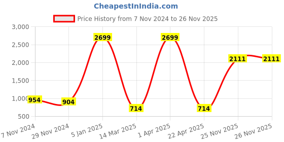 croma.com PORTRONICS My Buddy Plus Portable Laptop Stand (USB 2.0 Connector, POR-895, Brown) portronics Price History Graph from 7 Nov 2024 to 26 Nov 2025