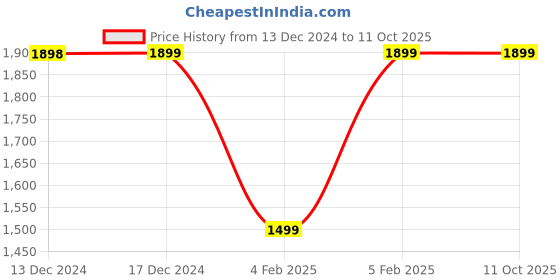 croma.com PORTRONICS PIXEL 3 10W Portable Bluetooth Speaker (IPX7 Water Resistant, 7 Hours Playtime, Black) portronics Price History Graph from 13 Dec 2024 to 11 Oct 2025
