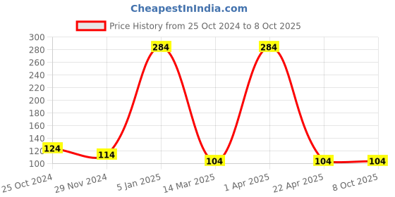 croma.com PORTRONICS Toad 13 Wireless Optical Mouse (1200 DPI, Contoured Design, Black) portronics Price History Graph from 25 Oct 2024 to 8 Oct 2025