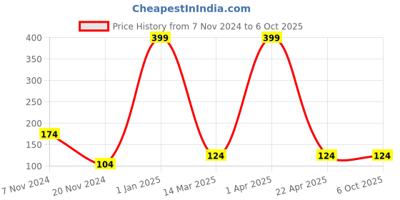 croma.com Portronics Toad 21 Wired USB Optical Mouse (Compatible With Any Operating System, POR 1479, Black) portronics Price History Graph from 7 Nov 2024 to 6 Oct 2025