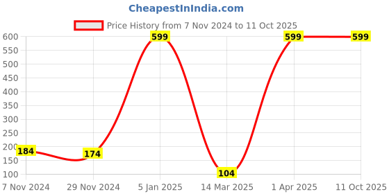 croma.com PORTRONICS Toad 23 Wireless Optical Mouse (1600 DPI Adjustable, Ergonomic Design, Black) portronics Price History Graph from 7 Nov 2024 to 11 Oct 2025