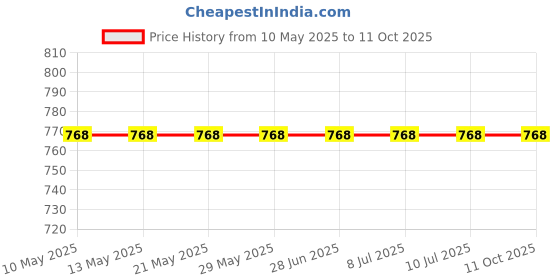croma.com PORTRONICS Toofan Mini 7 Blade Rechargeable Personal Fan with 2000 mAh Battery (180 Degree Rotation, Green) portronics Price History Graph from 10 May 2025 to 11 Oct 2025