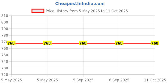 croma.com PORTRONICS Toofan Mini 7 Blade Rechargeable Personal Fan with 2000 mAh Battery (180 Degree Rotation, White) portronics Price History Graph from 5 May 2025 to 10 Oct 2025