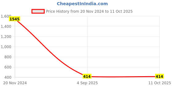 croma.com POWERUP 23W 3-in-1 Wireless Charger for iPhone, Air pods and Apple Watch (Qi Certified, Foldable Design, Black) powerup Price History Graph from 20 Nov 2024 to 11 Oct 2025