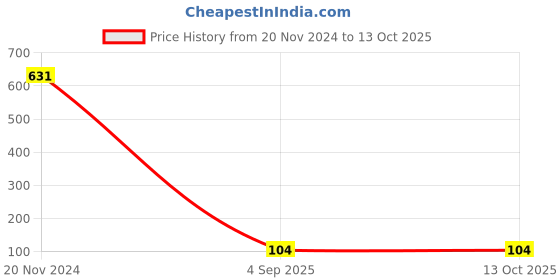 croma.com POWERUP Type C to Type C 4.9 Feet (1.5M) Cable (Reversible Design, Black) powerup Price History Graph from 20 Nov 2024 to 13 Oct 2025
