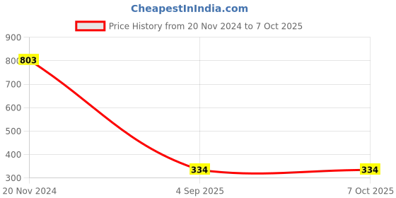 croma.com POWERUP Type C to Type C, Lightning 5 Feet (1.5M) 2-in-1 Cable (Tangle-free Design, Black) powerup Price History Graph from 20 Nov 2024 to 6 Oct 2025