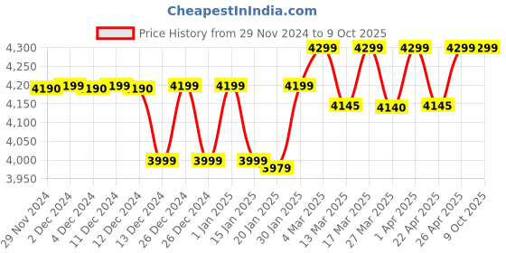 croma.com Preethi Cocosta Coconut Scraper & Citrus Juicer (Black) preethi Price History Graph from 29 Nov 2024 to 8 Oct 2025