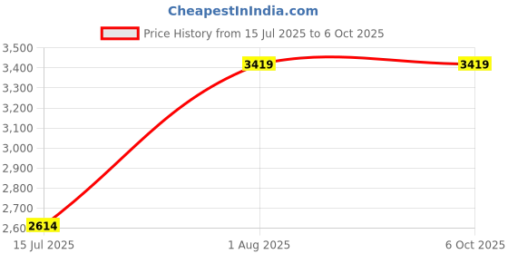 croma.com Preethi Excel Plus 117 1600W Induction Cooktop with 7 Preset Menus preethi Price History Graph from 15 Jul 2025 to 5 Oct 2025
