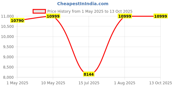 croma.com Preethi Iconic 2 Litres 2 Stones Wet Grinder with Atta Kneader (Bi-Directional Grinding Technology, Pink) preethi Price History Graph from 1 May 2025 to 12 Oct 2025