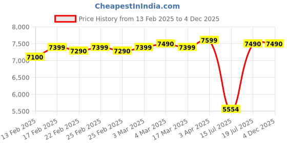 croma.com Preethi Steele Supreme 750 Watt 4 Jars Mixer Grinder (18000 RPM, Turbo Vent Technology, Grey) preethi Price History Graph from 13 Feb 2025 to 4 Dec 2025