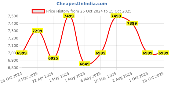 croma.com Preethi Taurus Plus 1000 Watt 4 Jars Juicer Mixer Grinder (19000 RPM, 3D Cooling System, Black) preethi Price History Graph from 25 Oct 2024 to 15 Oct 2025