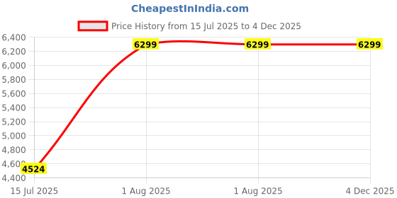croma.com Preethi Taurus Pro 1000 Watt 3 Jars Mixer Grinder (19000 RPM, 3D Cooling System, Black/Blue) preethi Price History Graph from 15 Jul 2025 to 4 Dec 2025
