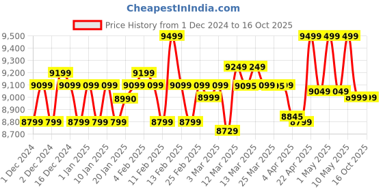 croma.com Preethi Zodiac 750 Watt 5 Jars Juicer Mixer Grinder (18000 RPM, 3D Cooling System, Black) preethi Price History Graph from 1 Dec 2024 to 15 Oct 2025