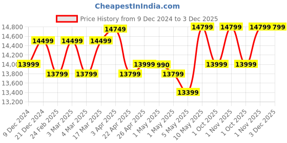 croma.com Preethi Zodiac Cosmo 750 Watt 5 Jars Juicer Mixer Grinder (18000 RPM, 3D Cooling System, Black) preethi Price History Graph from 9 Dec 2024 to 3 Dec 2025