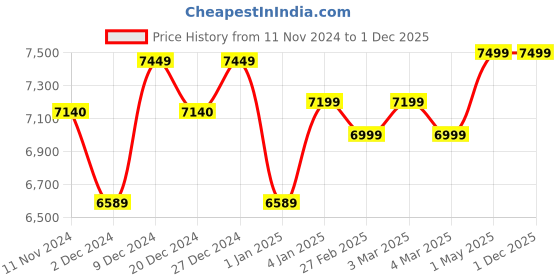 croma.com Prestige Endura 1000 Watt 6 Jars Mixer Grinder (Copper Motor, Black & Silver) prestige Price History Graph from 11 Nov 2024 to 1 Dec 2025